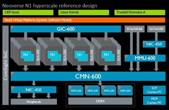 Development Boards | Neoverse Reference Design – Arm Developer